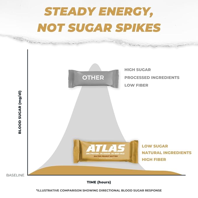 Atlas Protein Bars - 20g Protein, 0g Natural Sugar, 0g Seed Oils, No Sugar Alcohols, No Artificial Ingredients (Salted Peanut Butter, 12 Pack)