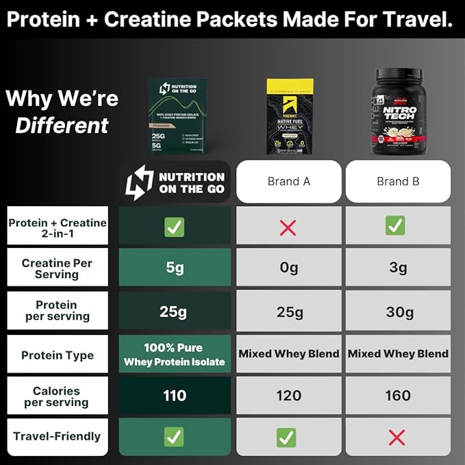 Nutrition On The Go Whey Protein Isolate Packets with Creatine – 25g Protein + 5g Creatine – Single-Serve Travel Protein Powder – Vanilla (6-Pack)