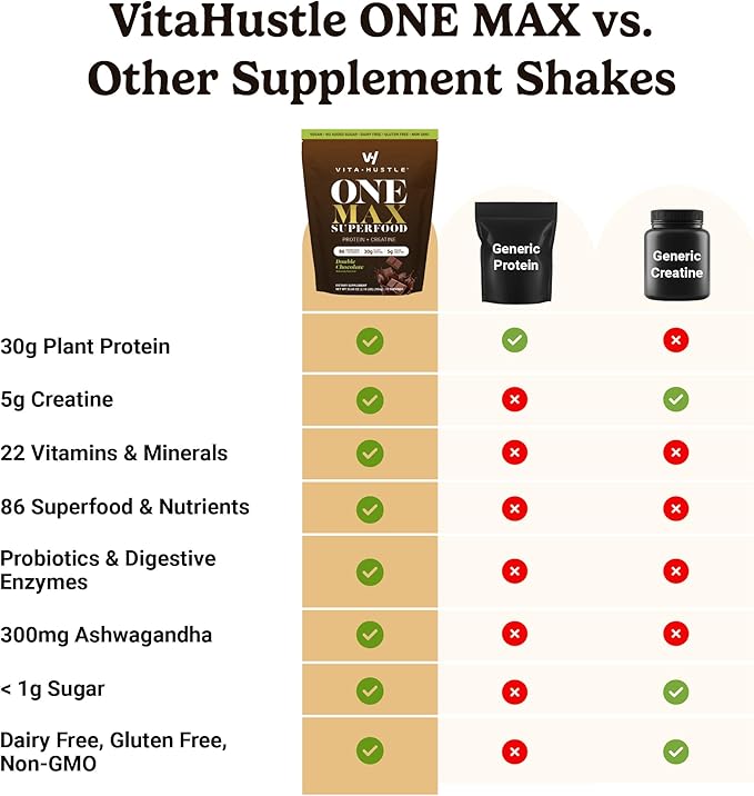 VitaHustle ONE Max Protein + 5g Creatine, 30g Plant Protein Powder, All-in-One Meal Replacement Shake with Greens, Adaptogens, Ashwagandha, Probiotics & Vitamins – Double Chocolate, 15 Servings