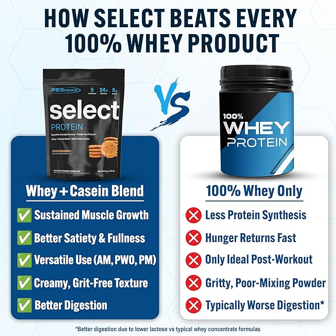 PEScience Select Protein Powder Variety Pack - 8 Flavors - 40 Servings - Protein Powder Sample Pack, Whey and Casein Blend, Keto Friendly, Gluten Free, Digestion Friendly, Amazing Taste