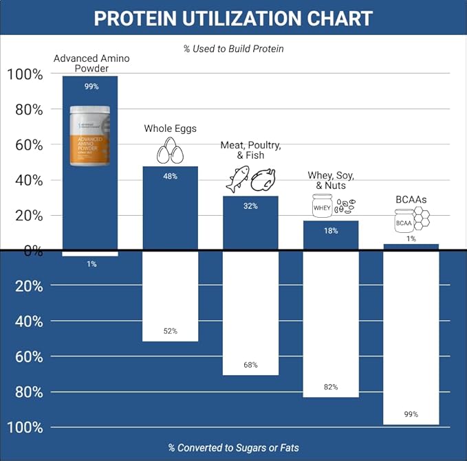 – Advanced Amino Powder, Amino Acid Supplement, Build Muscle, Post Workout Recovery, Energy,Non-GMO, Gluten Free, Dairy Free, Vegan (30 Servings) (9.52oz, Citrus Zest)