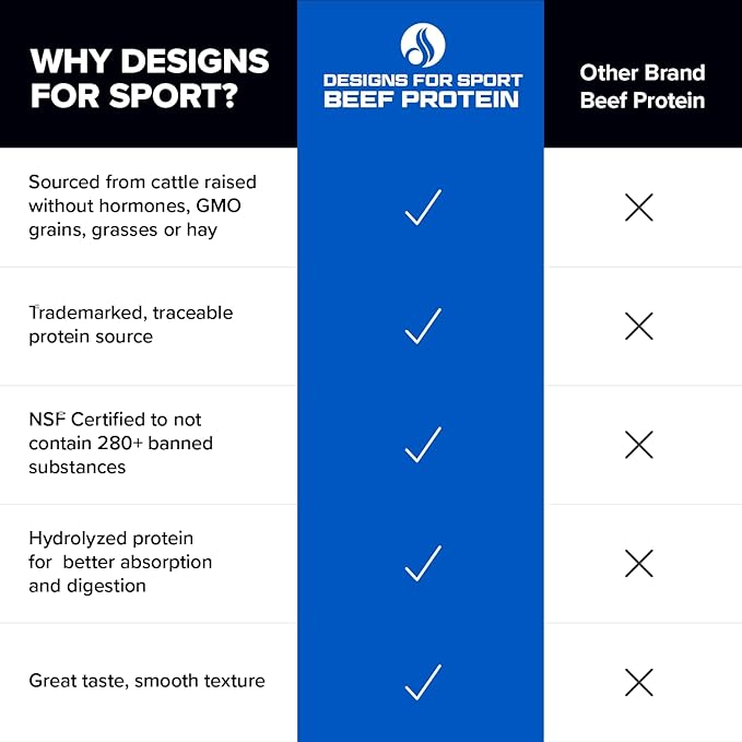 Designs for Sport Beef Protein Powder - NSF Certified for Sport Hydrolyzed Protein - Highly Absorbable with Amino Acids, Collagen Precursors - Bone Broth Protein for Athletes (Chocolate, 30 Servings)