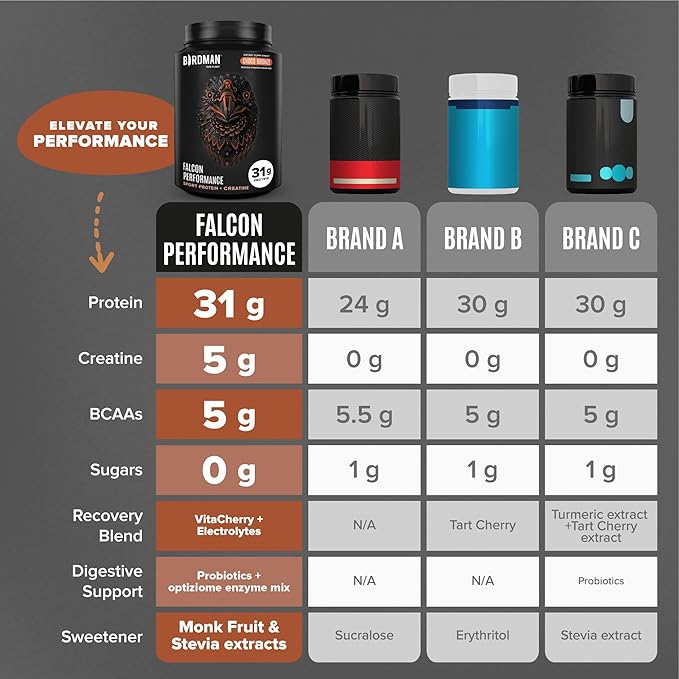 Birdman Falcon Performance Vegan Protein Powder, 31g Protein, 5g Creatine, 5g BCAA, Probiotics, Electrolytes, Pre Workout, Low Carb, Sugar Free & Dairy Free, Plant Based Chocolate Protein, 28 servings