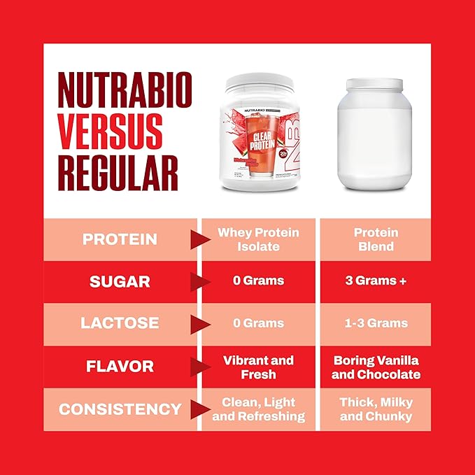 NutraBio Clear Protein Powder, Watermelon Breeze - 20 Servings, 20g Clear Whey Protein Isolate, 0 Sugar, 0g Lactose, Refreshing Fruit Flavors, GLP1 Support -Bone Health - Muscle Post Workout Recovery