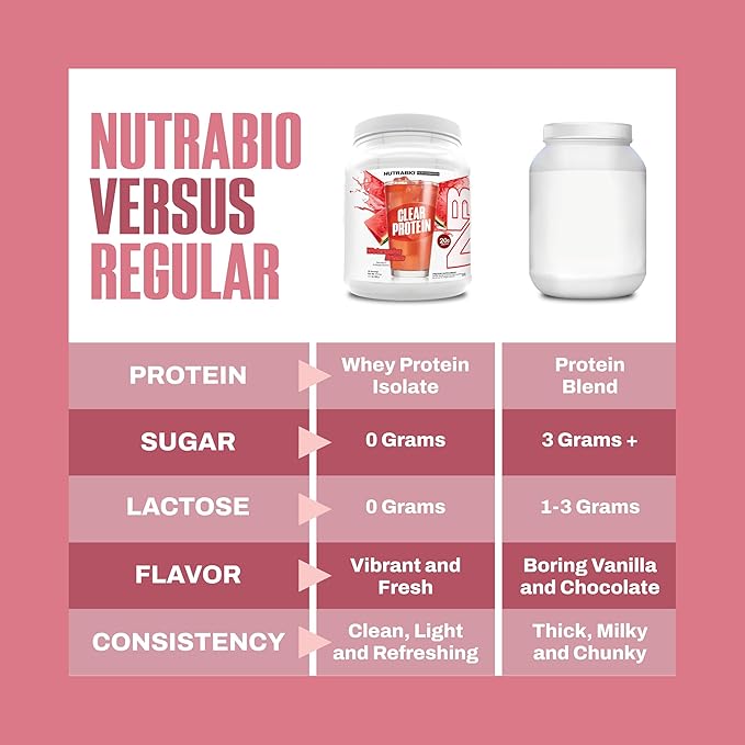NutraBio Clear Protein Powder, Strawberry Lemonade - 20 Servings, 20g Clear Whey Protein Isolate, 0 Sugar, 0g Lactose, Refreshing Fruit Flavors, GLP1 Support -Bone Health -Muscle Post Workout Recovery