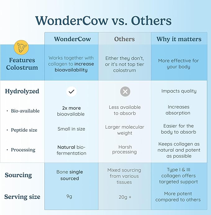 WONDERCOW Collagen Peptides Powder w/Bovine Colostrum, Naturally-Sourced Hydrolyzed Bone Collagen Powder, Hair Skin Nail & Joint Support,Type I & III Grass-Fed Collagen Supplements for Women & Men