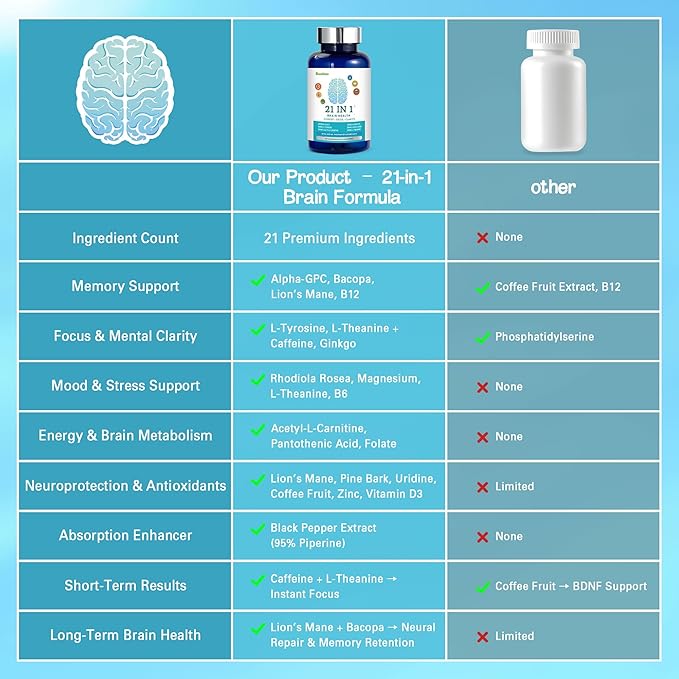 Brain Supplements for Memory and Focus, 21-in-1 Brain Supplement for Mental Alertness, Cognitive with 300mg Alpha-GPC, 300mg Lion’s Mane, L-Theanine, Phosphatidylserine, Vitamins B6 B12, 90 Capsules