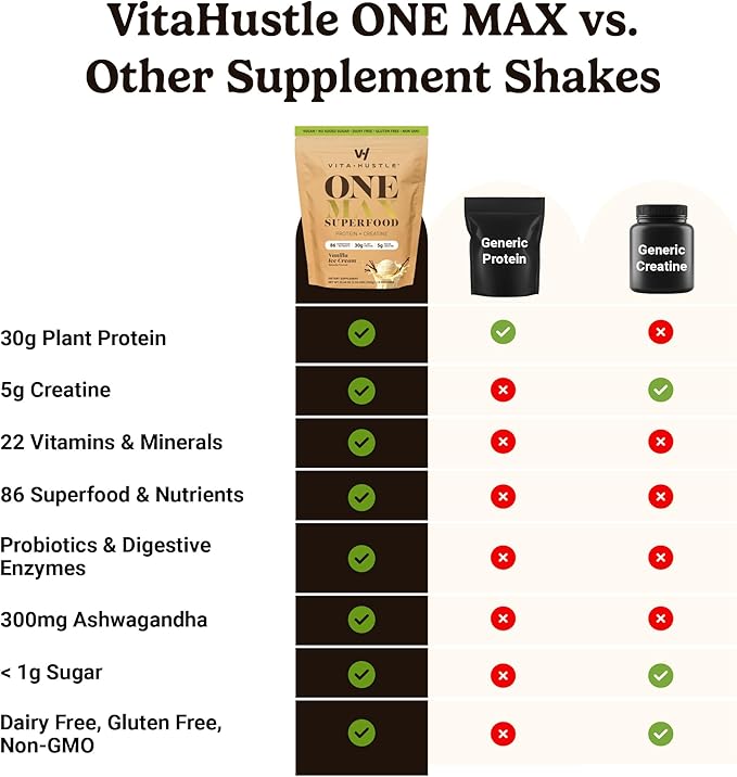 VitaHustle ONE Max Protein + 5g Creatine, 30g Plant Protein Powder, All-in-One Meal Replacement Shake with Greens, Adaptogens, Ashwagandha, Probiotics & Vitamins – Vanilla Ice Cream, 15 Servings