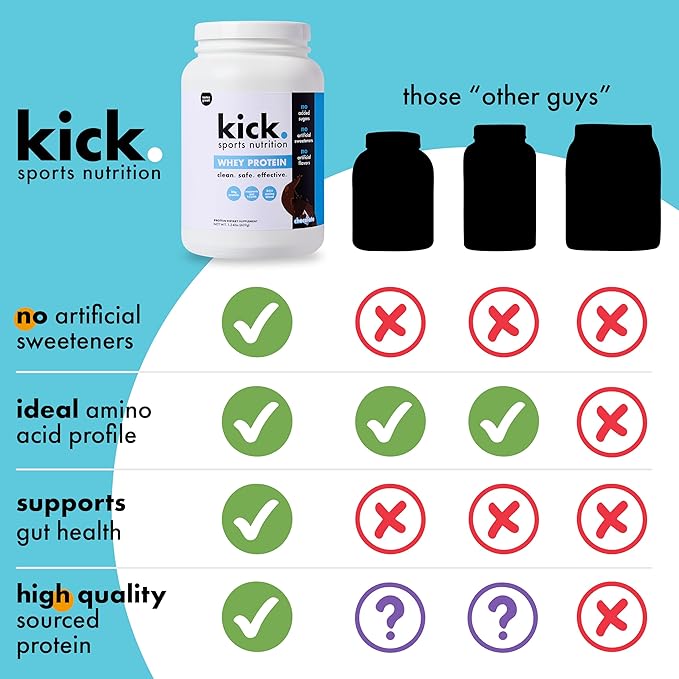 Kick Whey Protein Powder, Chocolate Flavor, 25 G Protein Gluten Free Workout Supplement with Amino Acids to Support Fitness Goals & Gut Health, No Added Sugar, No Artificial Flavor, 16 Servings